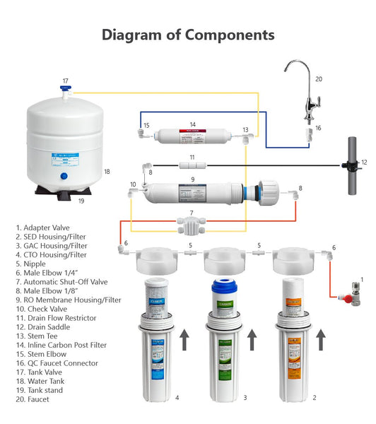 How do Reverse Osmosis Filter Systems work ?